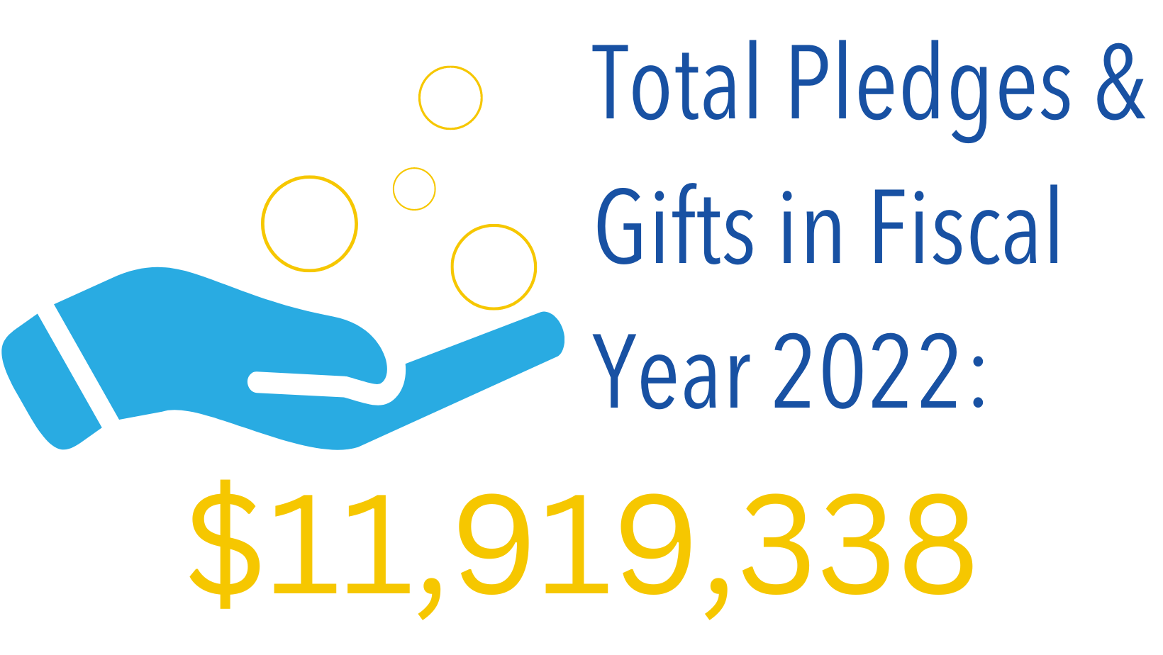 Total pledges and gifts