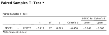 Paired samples T Test results for summer 2020 ESL students.