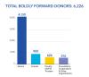 Total Boldly Forward Donors